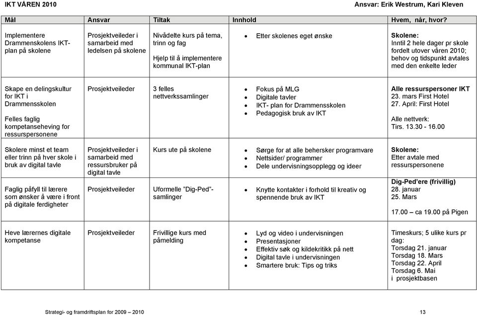 Inntil 2 hele dager pr skole fordelt utover våren 2010; behov og tidspunkt avtales med den enkelte leder Skape en delingskultur for IKT i Drammensskolen Felles faglig kompetanseheving for