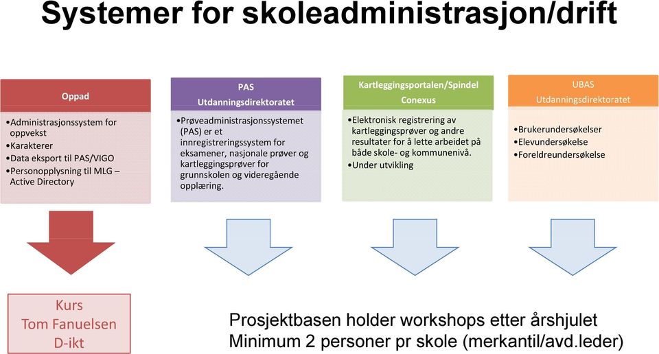 kartleggingsprøver for grunnskolen og videregående d opplæring. Elektronisk registrering av kartleggingsprøver og andre resultater for å lette arbeidet på både skole og kommunenivå.