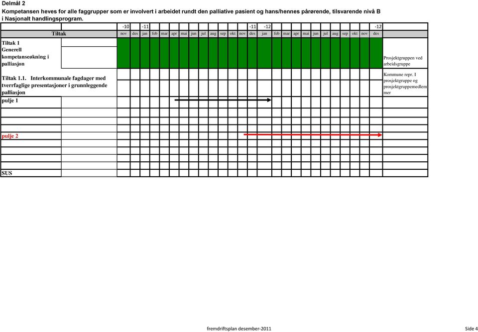 1 Generell kompetanseøkning i palliasjon Prosjektgruppen ved arbeidsgruppe 1.1. Interkommunale fagdager med tverrfaglige presentasjoner i grunnleggende palliasjon Kommune repr.