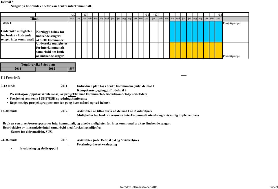 lindrende senger Prosjektgruppe 5.1 Fremdrift Totaloversikt 3-års plan 2011 2012 ### 3-12 mnd: 2011 Individuell plan tas i bruk i kommunene jmfr. delmål 1 Kompetansebygging jmfr.
