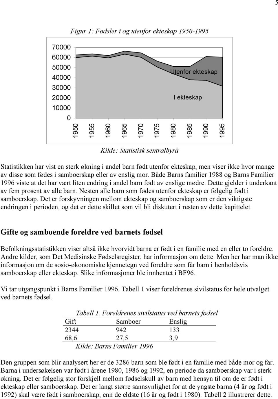 Både Barns familier 1988 og Barns Familier 1996 viste at det har vært liten endring i andel barn født av enslige mødre. Dette gjelder i underkant av fem prosent av alle barn.