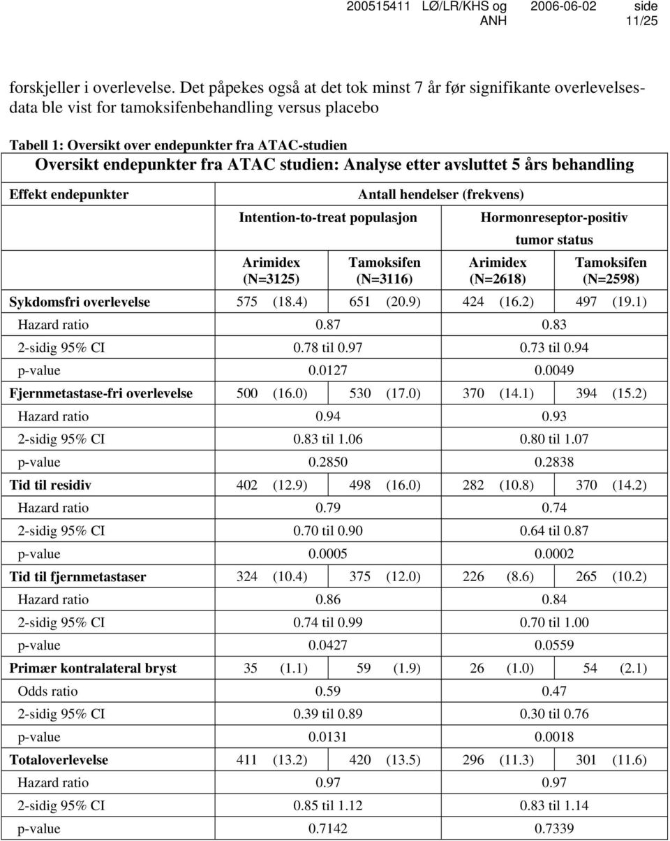 ATAC studien: Analyse etter avsluttet 5 års behandling Effekt endepunkter Antall hendelser (frekvens) Intention-to-treat populasjon Hormonreseptor-positiv tumor status Arimidex Tamoksifen Arimidex