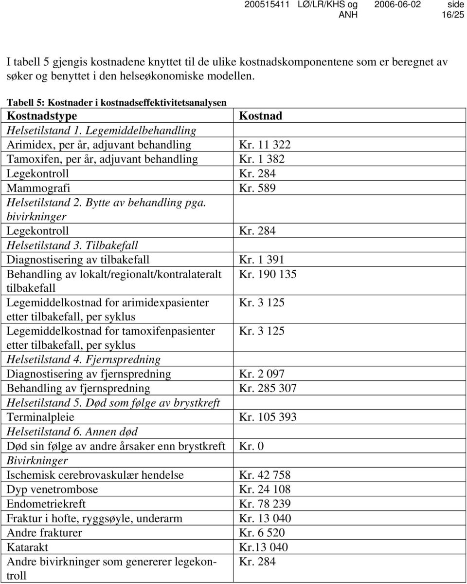 11 322 Tamoxifen, per år, adjuvant behandling Kr. 1 382 Legekontroll Kr. 284 Mammografi Kr. 589 Helsetilstand 2. Bytte av behandling pga. bivirkninger Legekontroll Kr. 284 Helsetilstand 3.