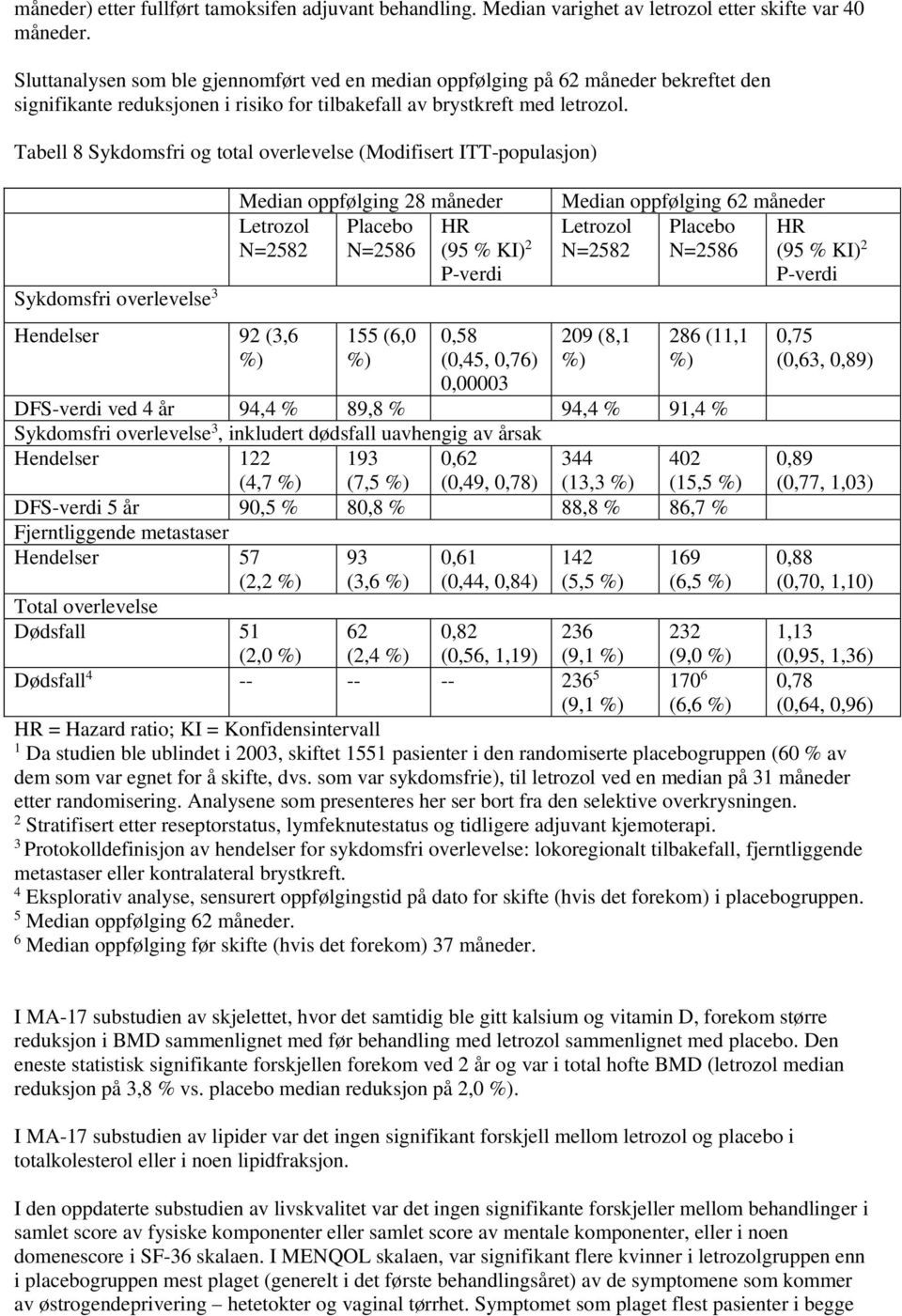 Tabell 8 Sykdomsfri og total overlevelse (Modifisert ITT-populasjon) Sykdomsfri overlevelse 3 Hendelser 92 (3,6 %) Median oppfølging 28 måneder Letrozol Placebo HR N=2582 N=2586 (95 % KI) 2 P-verdi