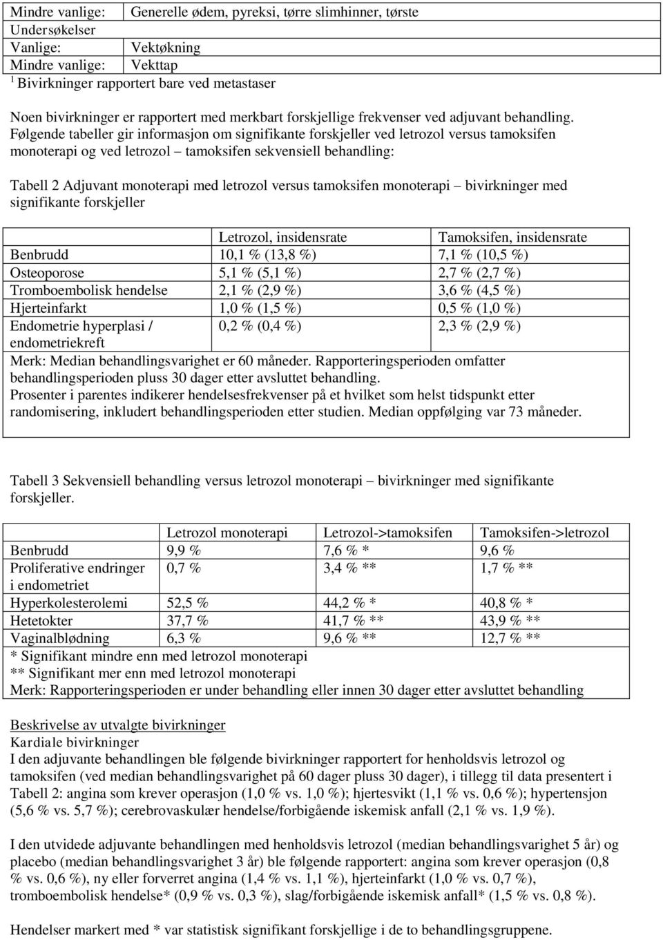 Følgende tabeller gir informasjon om signifikante forskjeller ved letrozol versus tamoksifen monoterapi og ved letrozol tamoksifen sekvensiell behandling: Tabell 2 Adjuvant monoterapi med letrozol