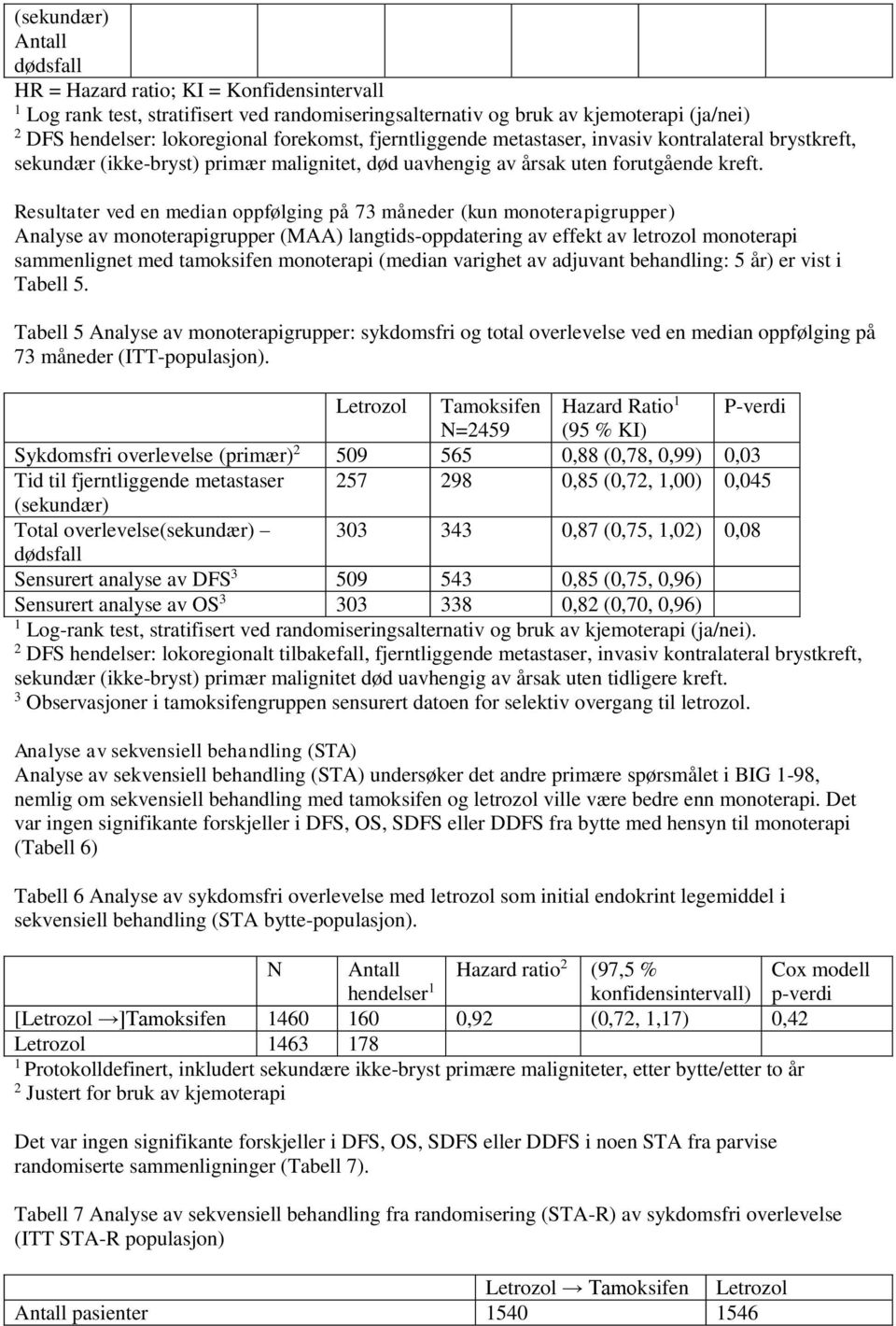 Resultater ved en median oppfølging på 73 måneder (kun monoterapigrupper) Analyse av monoterapigrupper (MAA) langtids-oppdatering av effekt av letrozol monoterapi sammenlignet med tamoksifen