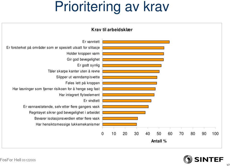 risikoen for å henge seg fast Har integrert flyteelement Er vindtett Er vannavstøtende, selv etter flere gangers vask Regntøyet sikrer god