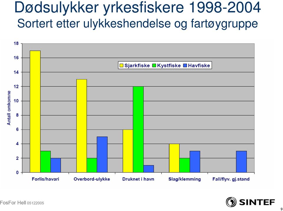 1998-2004 Sortert