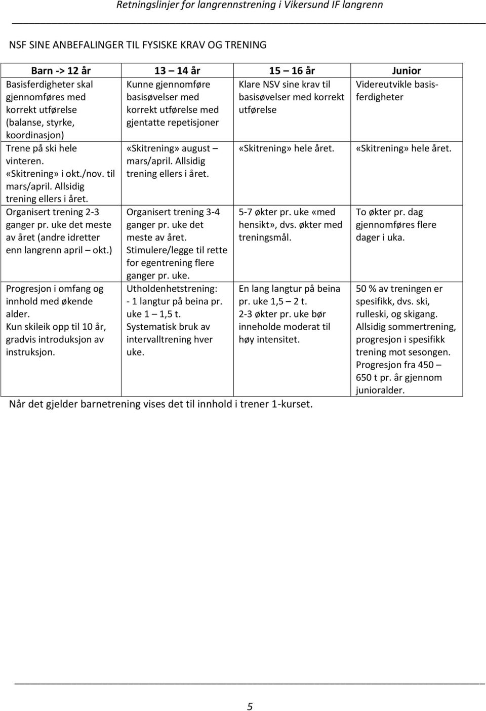 /nov. til mars/april. Allsidig trening ellers i året. Organisert trening 2-3 ganger pr. uke det meste av året (andre idretter enn langrenn april okt.) Progresjon i omfang og innhold med økende alder.