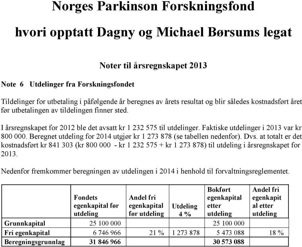 Beregnet utdeling for 2014 utgjør kr 1 273 878 (se tabellen nedenfor). Dvs. at totalt er det kostnadsført kr 841 303 (kr 800 000 - kr 1 232 575 + kr 1 273 878) til utdeling i årsregnskapet for 2013.