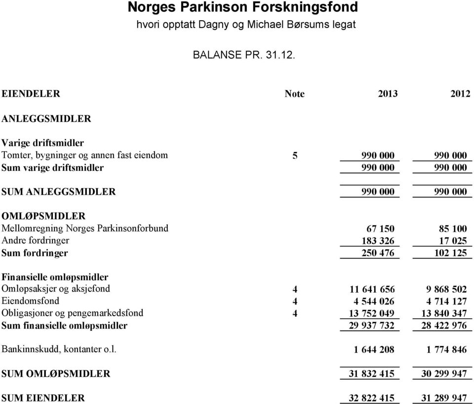 ANLEGGSMIDLER 990 000 990 000 OMLØPSMIDLER Mellomregning Norges Parkinsonforbund 67 150 85 100 Andre fordringer 183 326 17 025 Sum fordringer 250 476 102 125 Finansielle