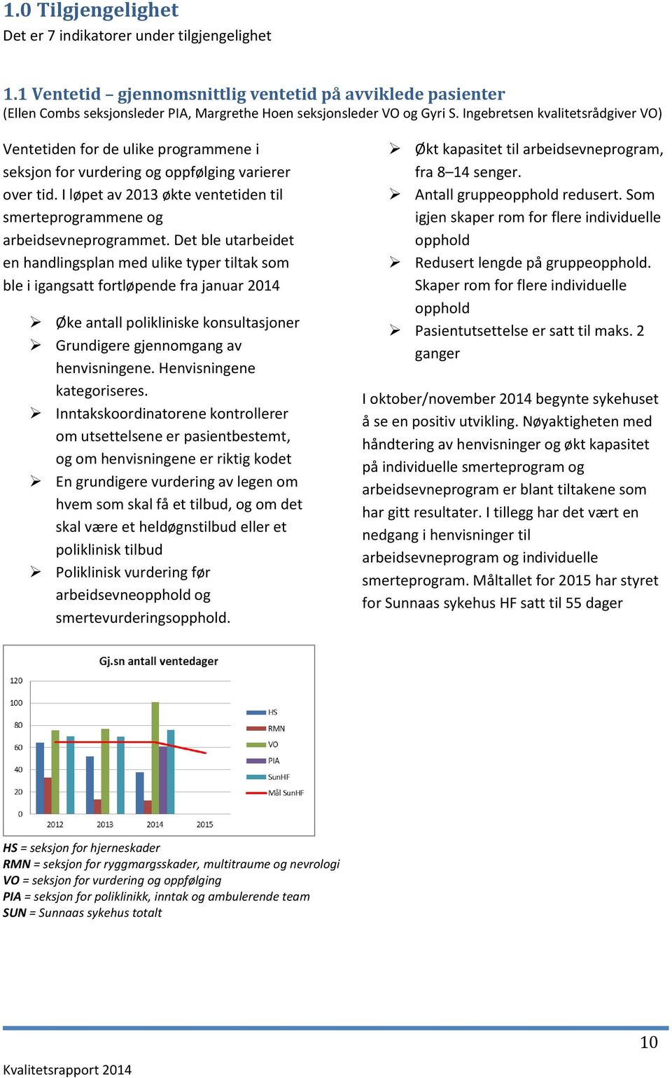 I løpet av 2013 økte ventetiden til smerteprogrammene og arbeidsevneprogrammet.