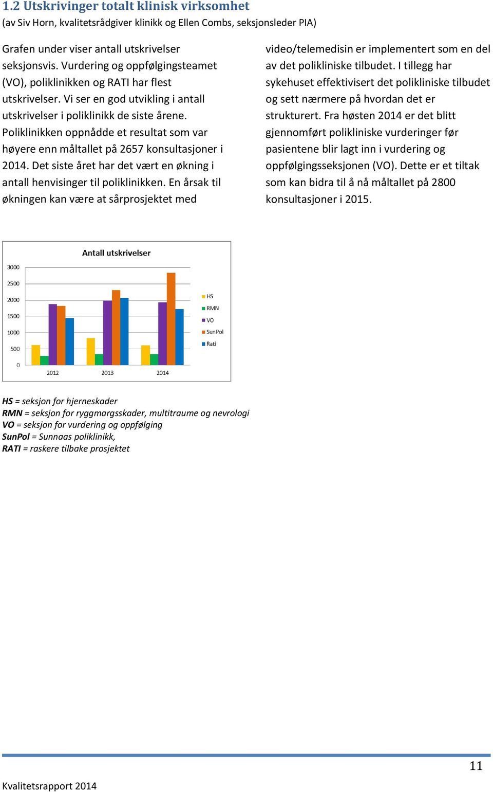 Poliklinikken oppnådde et resultat som var høyere enn måltallet på 2657 konsultasjoner i 2014. Det siste året har det vært en økning i antall henvisinger til poliklinikken.