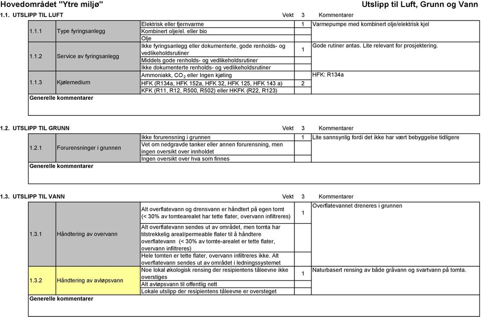 vedlikeholdsrutiner 1.1.2 Service av fyringsanlegg Middels gode renholds- og vedlikeholdsrutiner Ikke dokumenterte renholds- og vedlikeholdsrutiner Ammoniakk, CO 2 eller Ingen kjøling HFK: R134a 1.1.3 Kjølemedium HFK (R134a, HFK 152a, HFK 32, HFK 125, HFK 143 a) 2 KFK (R11, R12, R500, R502) eller HKFK (R22, R123) 1.