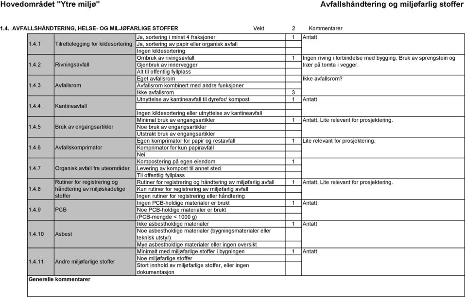 4.11 Andre miljøfarlige stoffer Ja, sortering i minst 4 fraksjoner 1 Ja, sortering av papir eller organisk avfall Ingen kildesortering Ombruk av rivingsavfall 1 Gjenbruk av innervegger Alt til