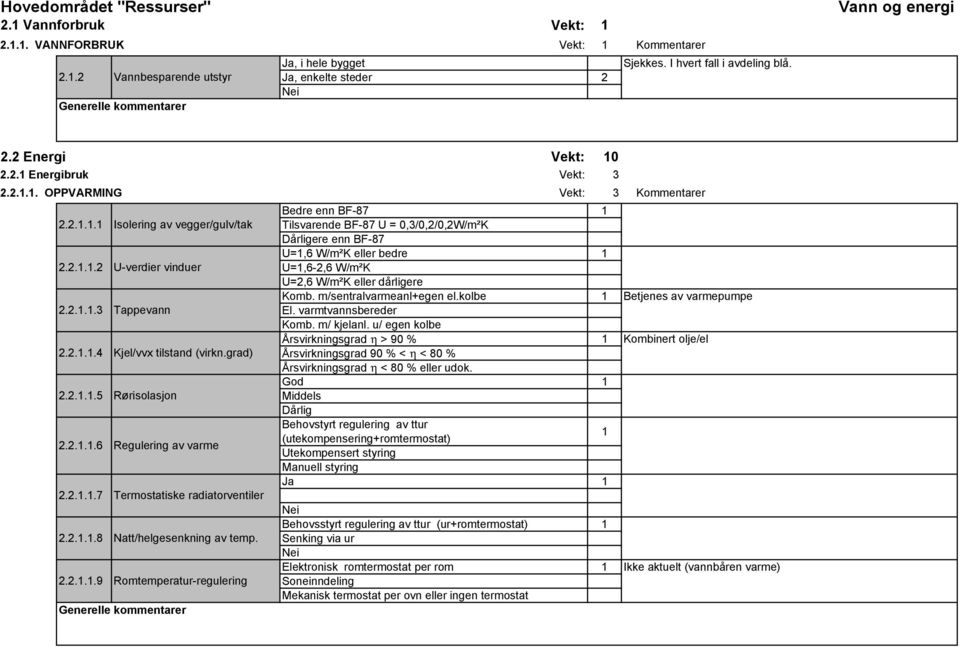 2.1.1.2 U-verdier vinduer U=1,6-2,6 W/m²K U=2,6 W/m²K eller dårligere Komb. m/sentralvarmeanl+egen el.kolbe 1 Betjenes av varmepumpe 2.2.1.1.3 Tappevann El. varmtvannsbereder Komb. m/ kjelanl.