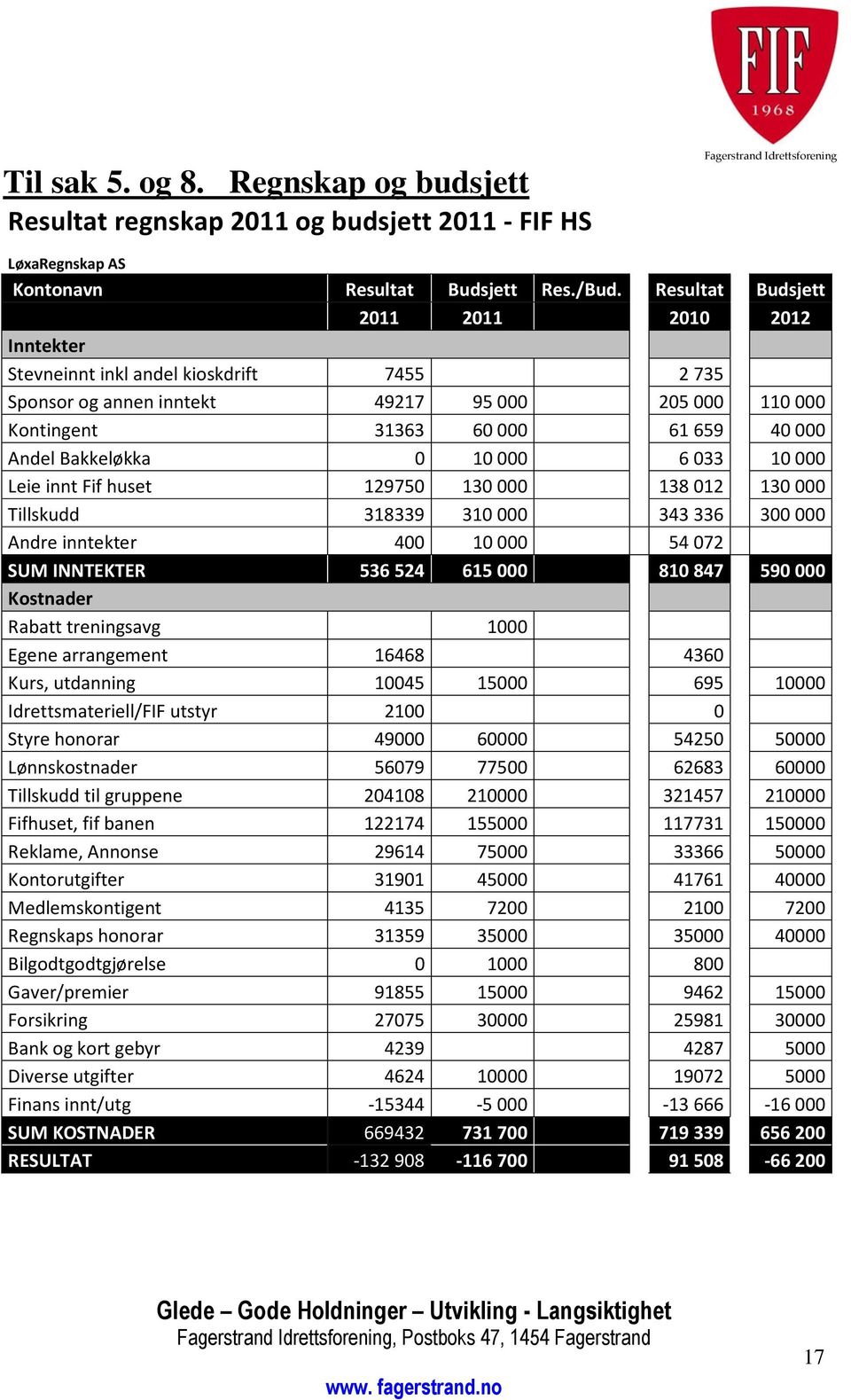 10000 6033 10000 Leie innt Fif huset 129750 130000 138012 130000 Tillskudd 318339 310000 343336 300000 Andre inntekter 400 10000 54072 SUM INNTEKTER 536524 615000 810847 590000 Kostnader Rabatt