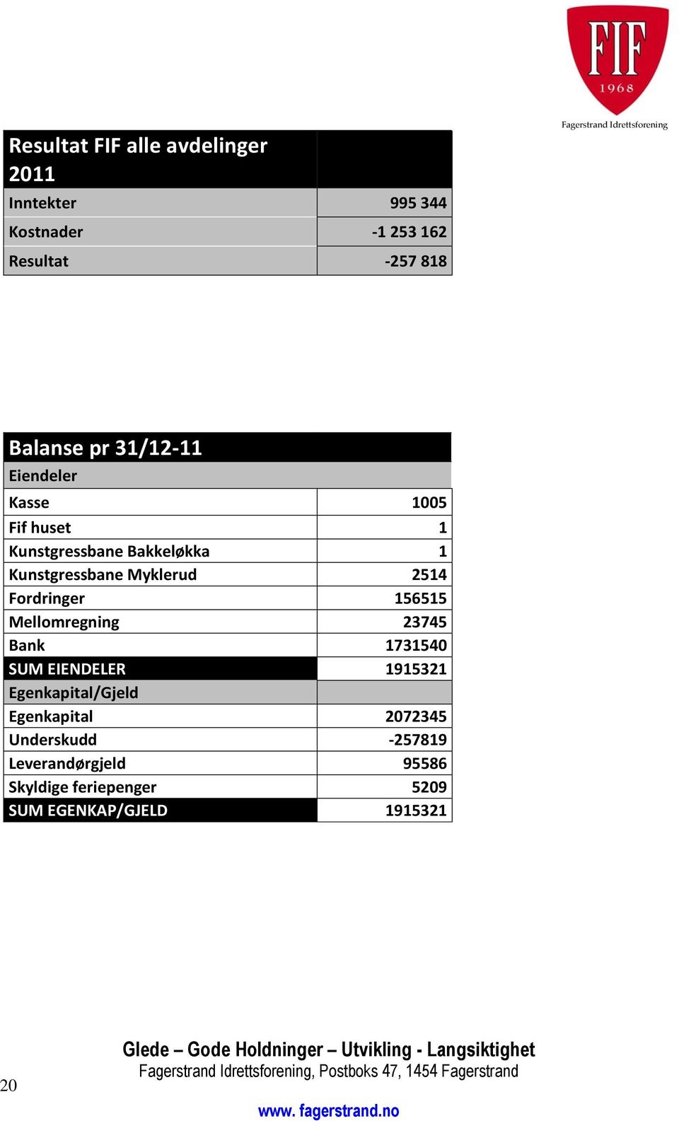 Kunstgressbane Myklerud 2514 Fordringer 156515 Mellomregning 23745 Bank 1731540 SUM EIENDELER 1915321