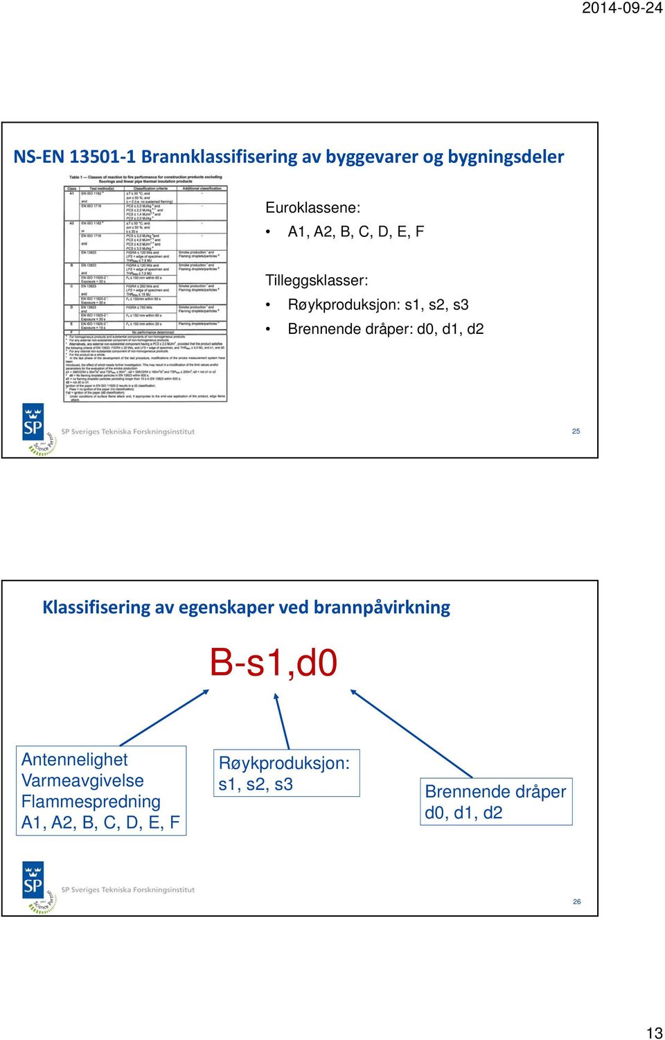 Klassifisering av egenskaper ved brannpåvirkning B-s1,d0 Antennelighet Varmeavgivelse