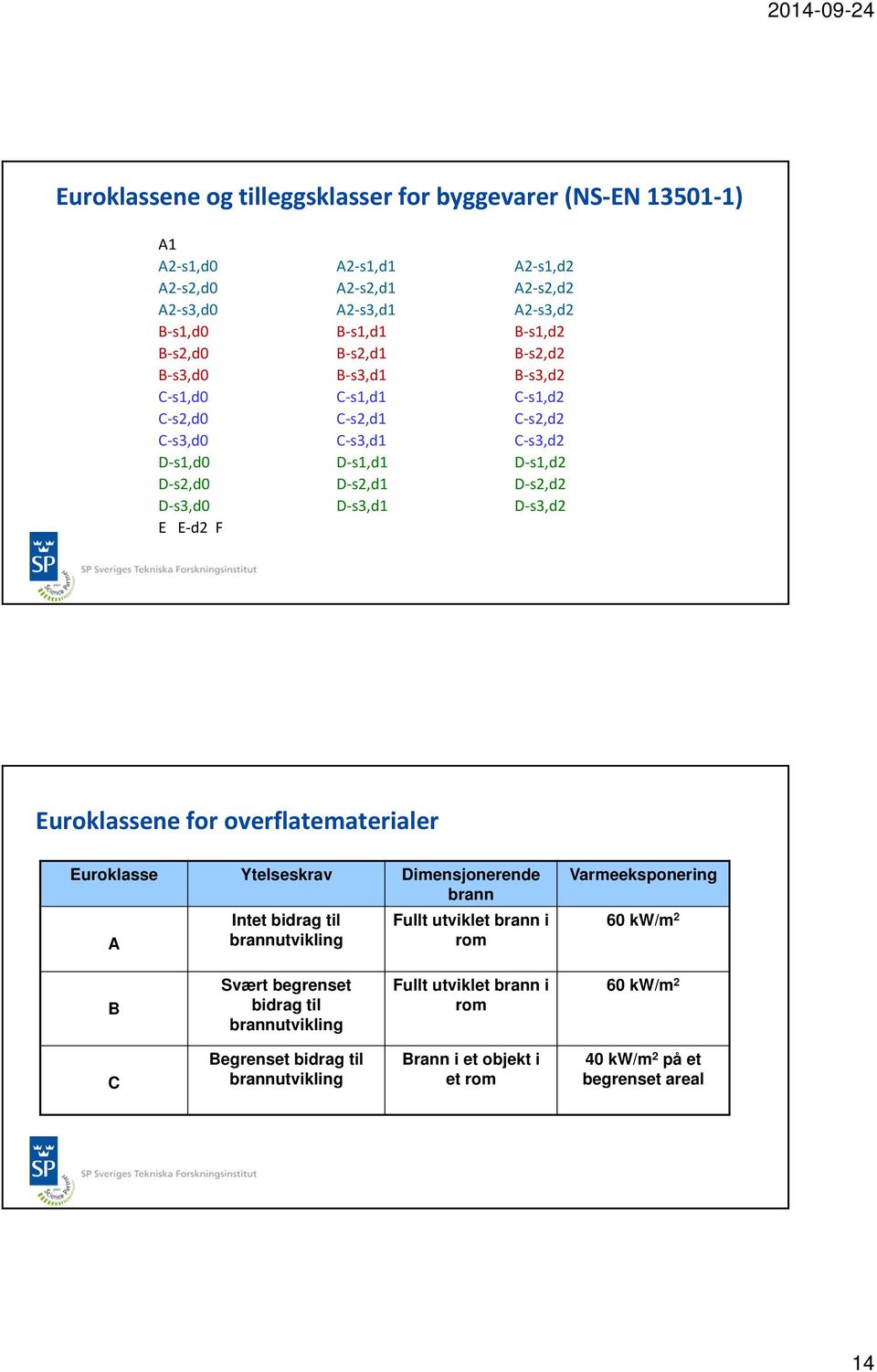 s3,d2 E E d2 F Euroklassene for overflatematerialer Euroklasse Ytelseskrav Dimensjonerende brann A Intet bidrag til brannutvikling Fullt utviklet brann i rom Varmeeksponering 60