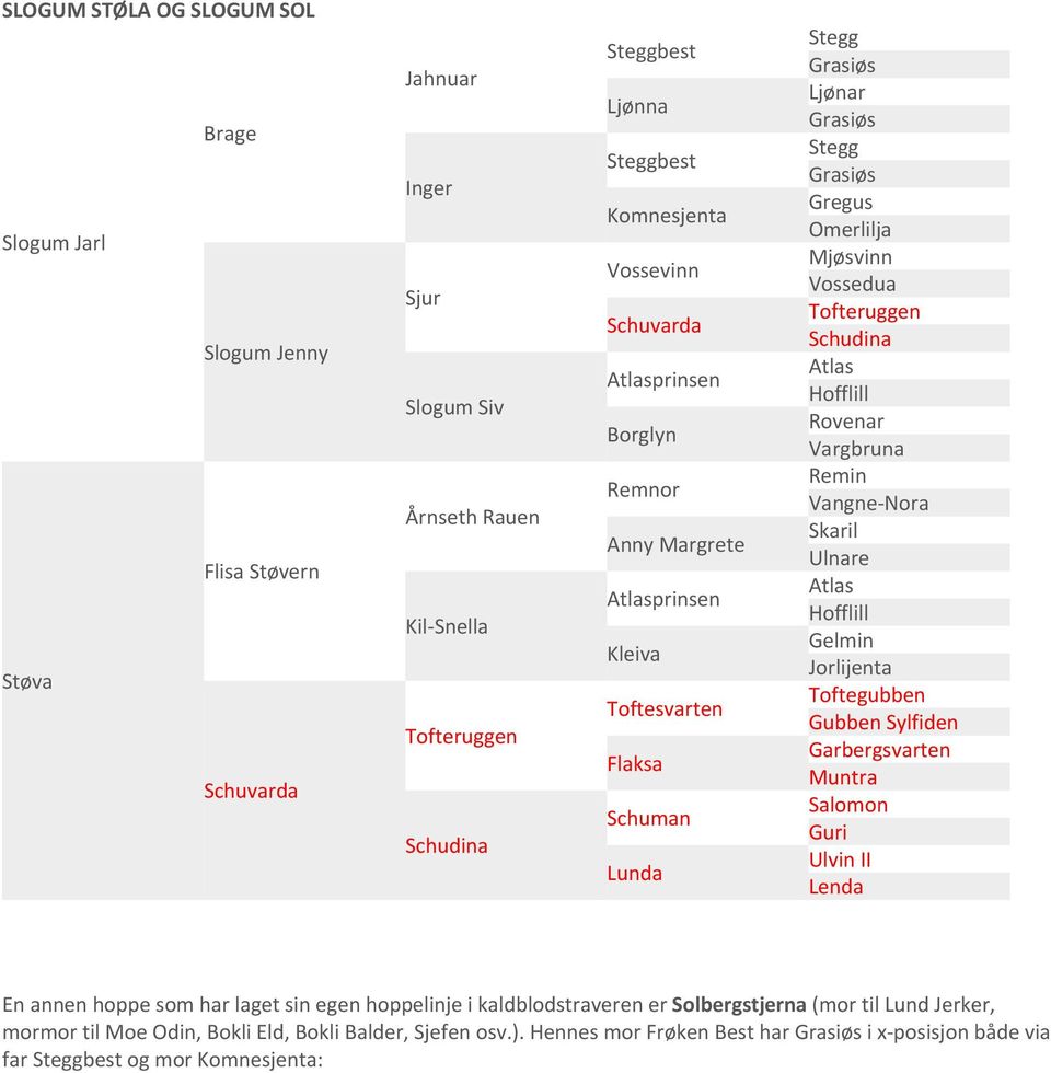 Rovenar Vargbruna Remin Vangne Nora Skaril Ulnare Atlas Hofflill Gelmin Jorlijenta Toftegubben Gubben Sylfiden Garbergsvarten Muntra Salomon Guri Ulvin II Lenda En annen hoppe som har laget sin egen