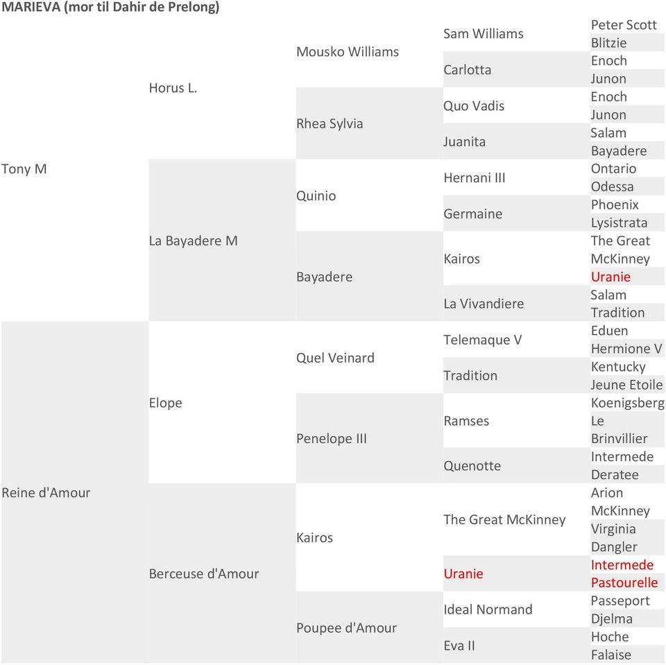 Carlotta Quo Vadis Juanita Hernani III Germaine Kairos La Vivandiere Telemaque V Tradition Ramses Quenotte The Great McKinney Uranie Ideal Normand Eva II Peter Scott