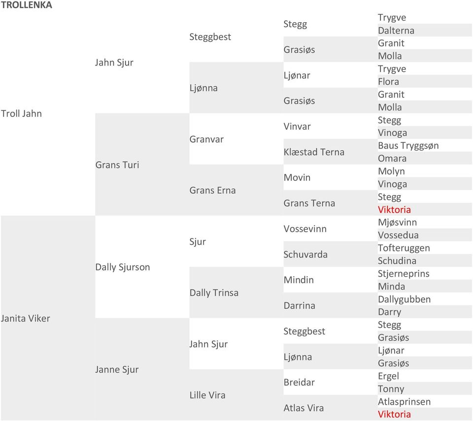 Ljønna Breidar Atlas Vira Trygve Dalterna Granit Molla Trygve Flora Granit Molla Vinoga Baus Tryggsøn Omara Molyn Vinoga