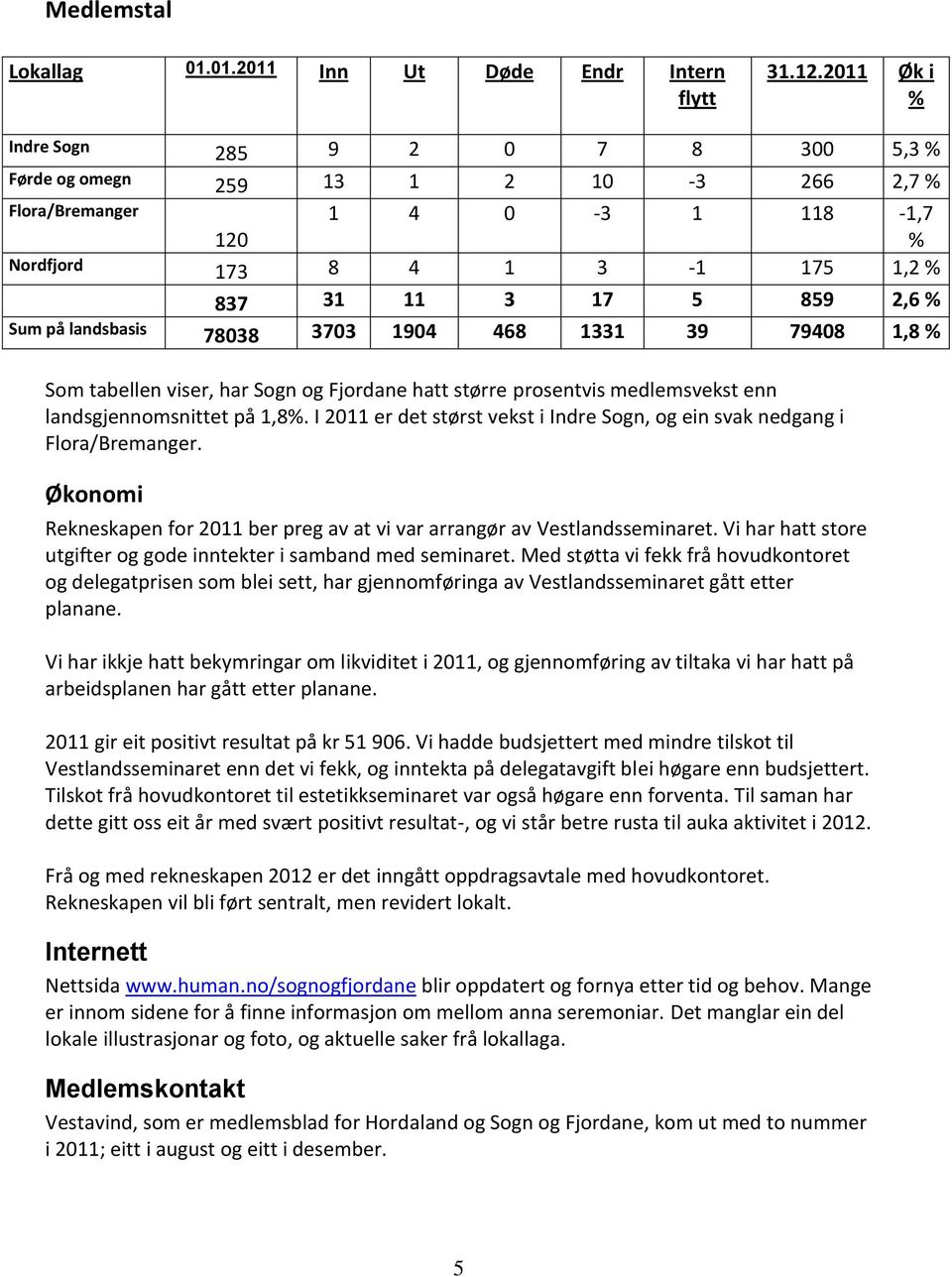 landsbasis 78038 3703 1904 468 1331 39 79408 1,8 % Som tabellen viser, har Sogn og Fjordane hatt større prosentvis medlemsvekst enn landsgjennomsnittet på 1,8%.