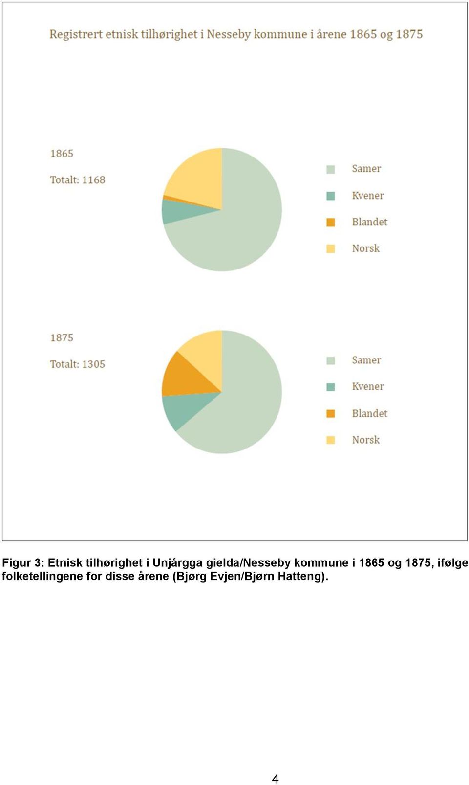 1865 og 1875, ifølge folketellingene