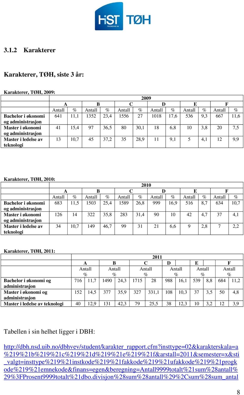 TØH, 2010: 2010 A B C D E F Antall % Antall % Antall % Antall % Antall % Antall % Bachelor i økonomi 683 11,5 1503 25,4 1589 26,8 999 16,9 516 8,7 634 10,7 og administrasjon Master i økonomi 126 14