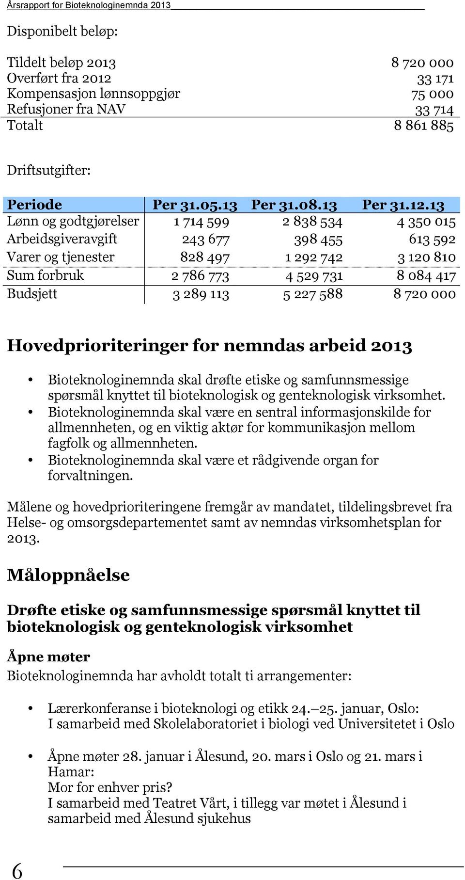 13 Lønn og godtgjørelser 1 714 599 2 838 534 4 350 015 Arbeidsgiveravgift 243 677 398 455 613 592 Varer og tjenester 828 497 1 292 742 3 120 810 Sum forbruk 2 786 773 4 529 731 8 084 417 Budsjett 3