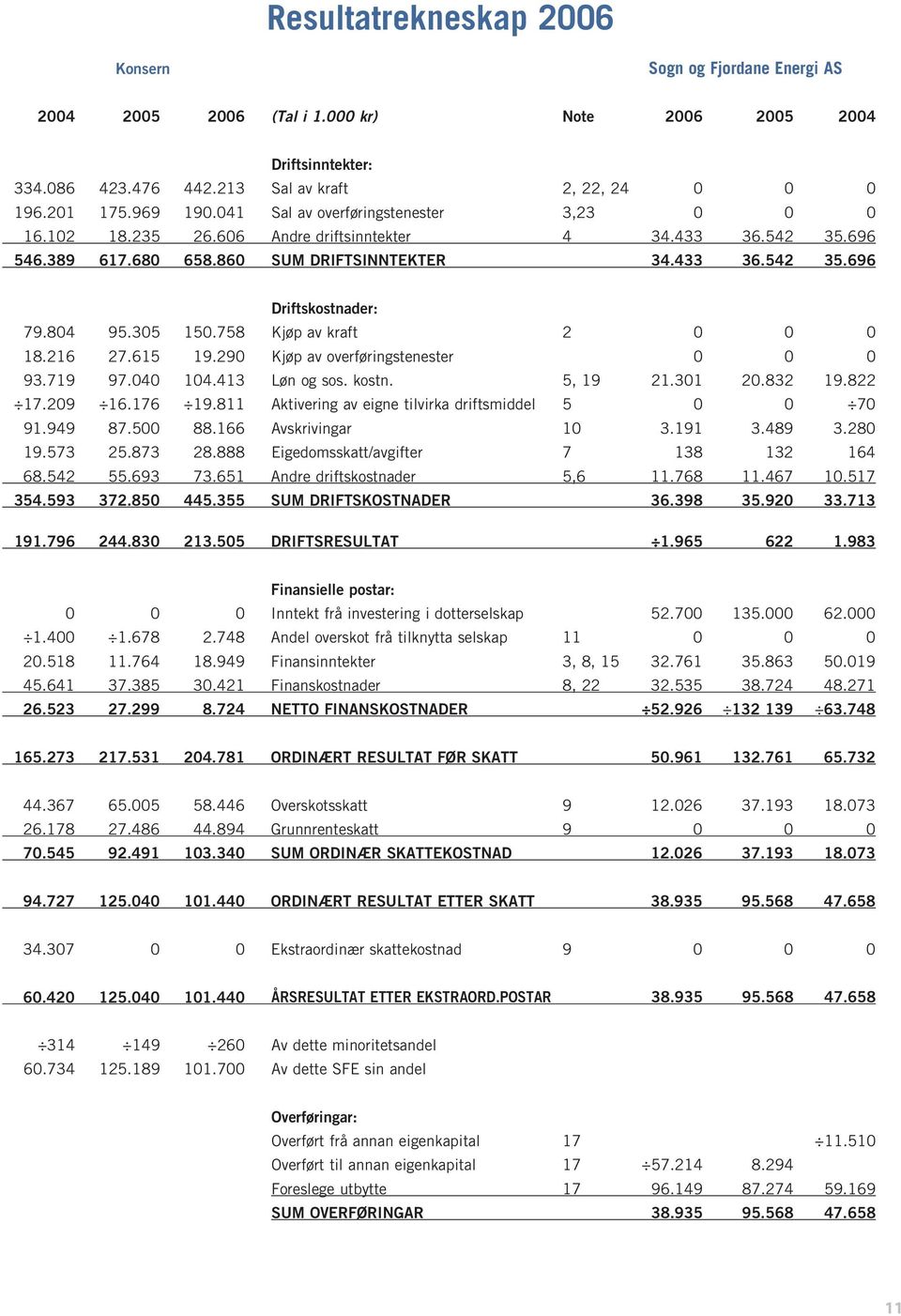 305 150.758 Kjøp av kraft 2 0 0 0 18.216 27.615 19.290 Kjøp av overføringstenester 0 0 0 93.719 97.040 104.413 Løn og sos. kostn. 5, 19 21.301 20.832 19.822 17.209 16.176 19.