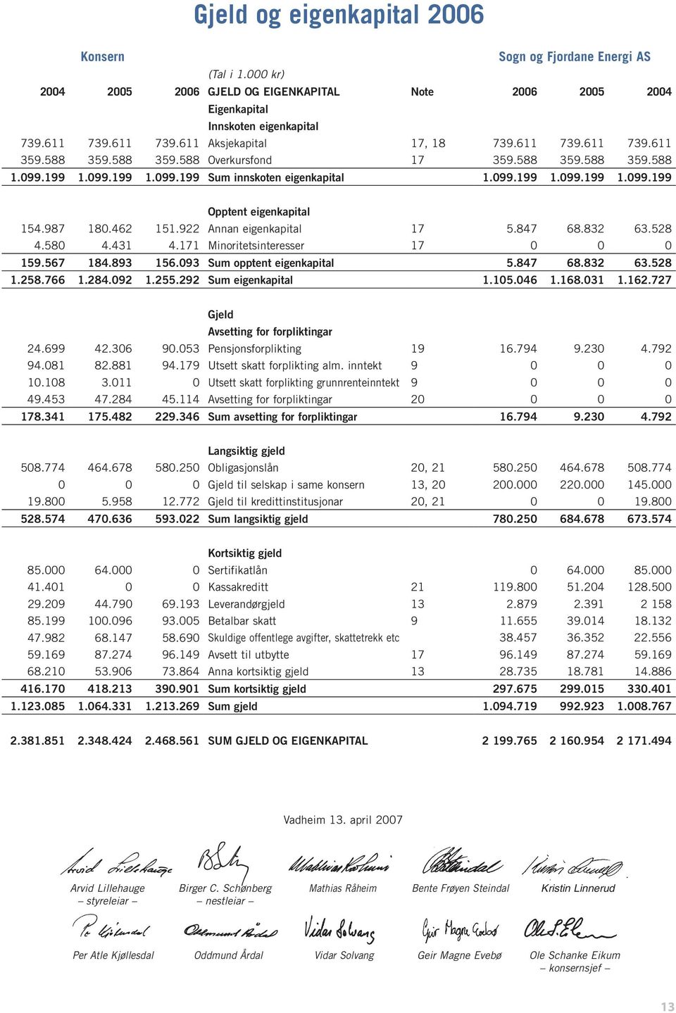 987 180.462 151.922 Annan eigenkapital 17 5.847 68.832 63.528 4.580 4.431 4.171 Minoritetsinteresser 17 0 0 0 159.567 184.893 156.093 Sum opptent eigenkapital 5.847 68.832 63.528 1.258.766 1.284.