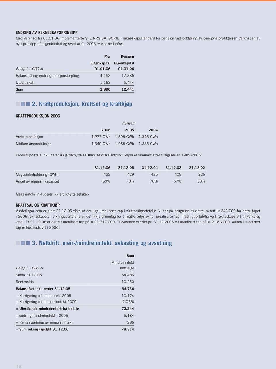 444 Sum 2.990 12.441 2. Kraftproduksjon, kraftsal og kraftkjøp Kraftproduksjon 2006 2006 2005 2004 Årets produksjon 1.277 GWh 1.699 GWh 1.348 GWh Midlare årsproduksjon 1.340 GWh 1.285 GWh 1.