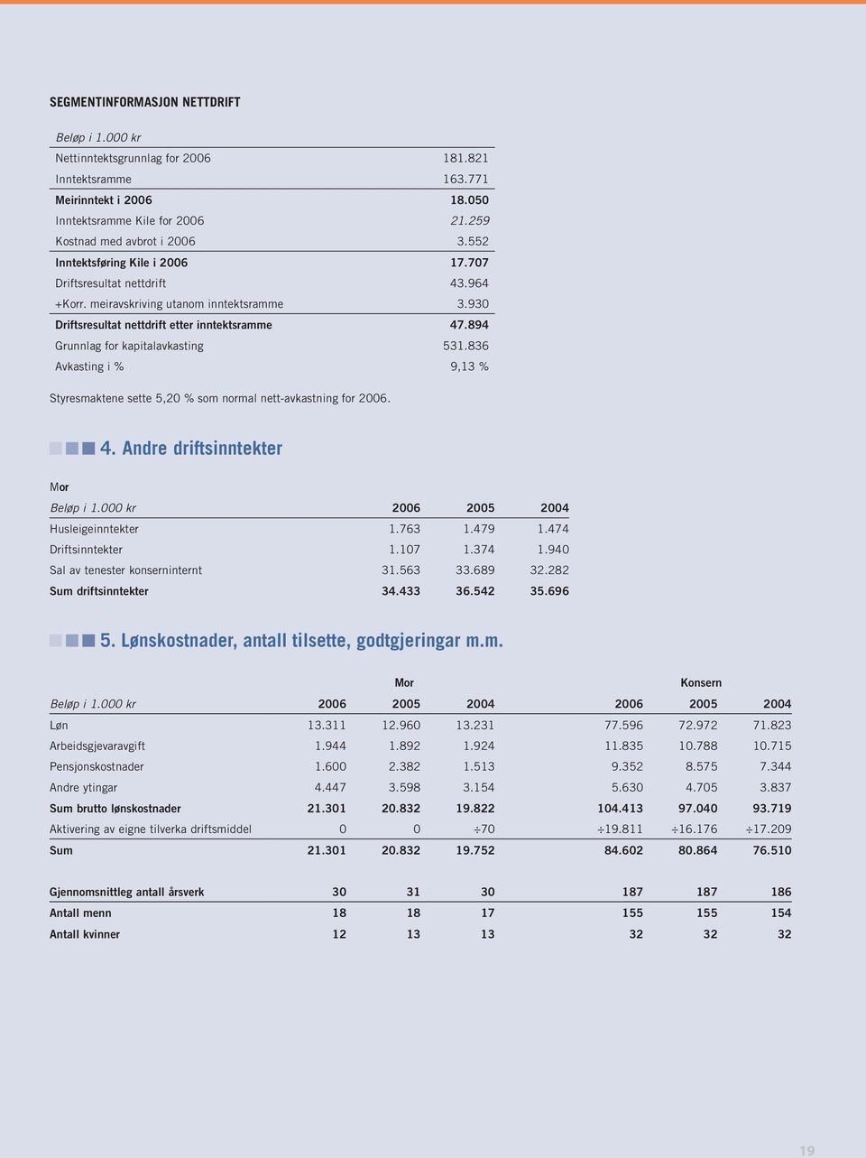 894 Grunnlag for kapitalavkasting 531.836 Avkasting i % 9,13 % Styresmaktene sette 5,20 % som normal nett-avkastning for 2006. 4. Andre driftsinntekter 2006 2005 2004 Husleigeinntekter 1.763 1.479 1.