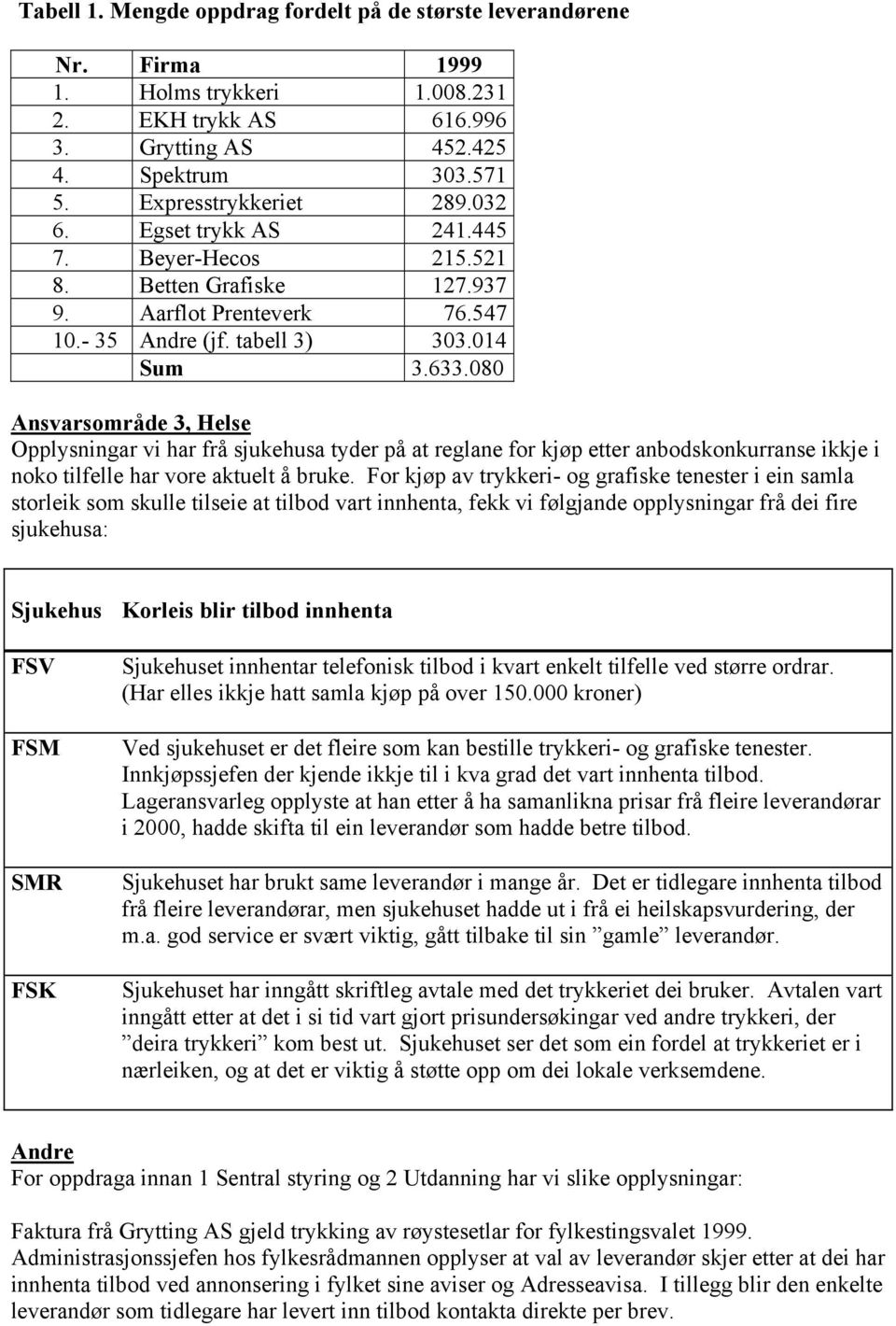 080 Ansvarsområde 3, Helse Opplysningar vi har frå sjukehusa tyder på at reglane for kjøp etter anbodskonkurranse ikkje i noko tilfelle har vore aktuelt å bruke.