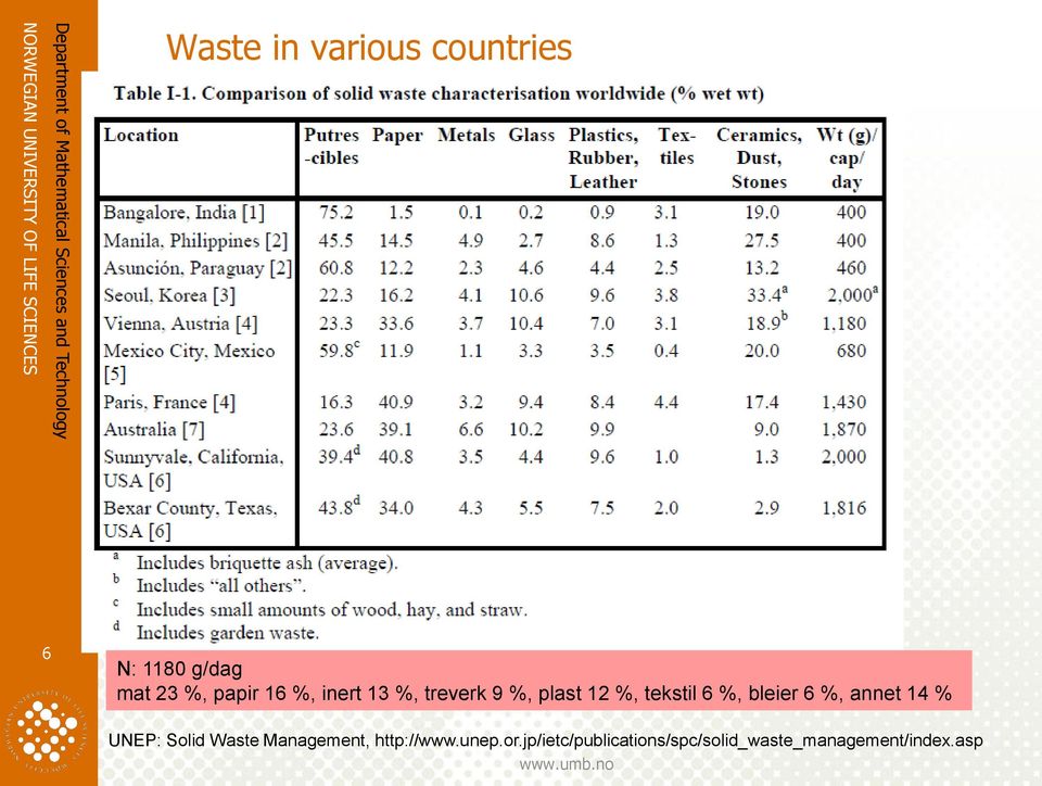 %, treverk 9 %, plast 12 %, tekstil 6 %, bleier 6 %, annet 14 % UNEP: Solid Waste