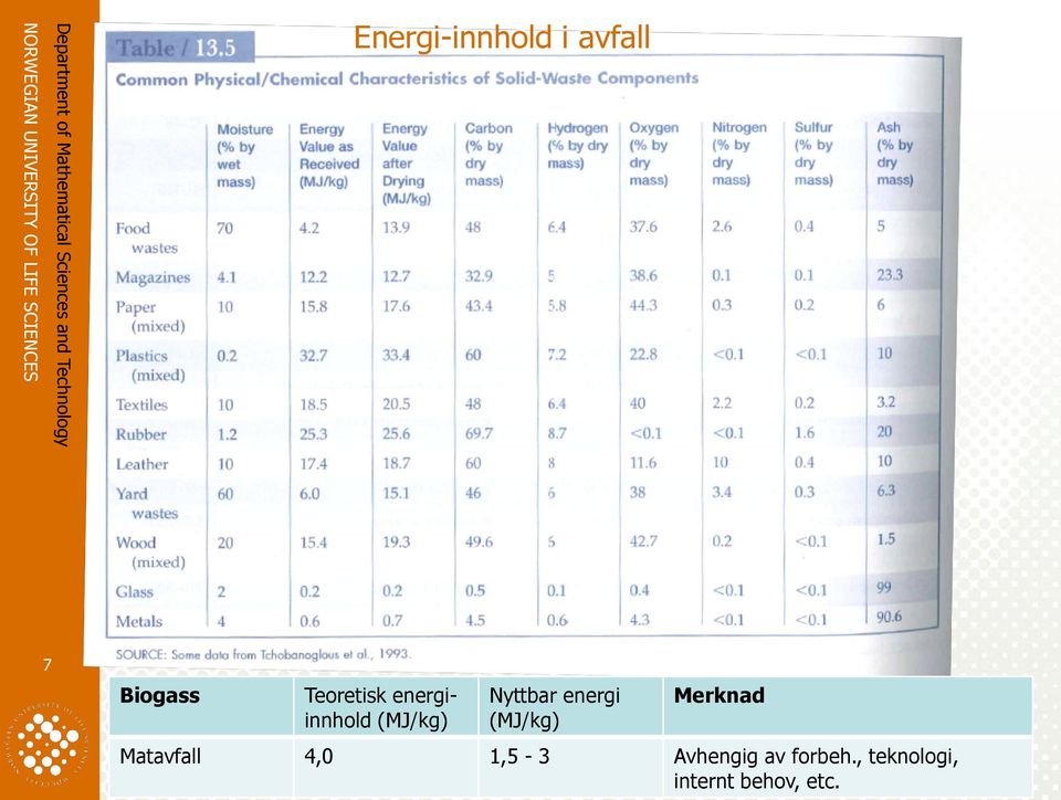 Teoretisk energiinnhold (MJ/kg) Nyttbar energi (MJ/kg) Merknad