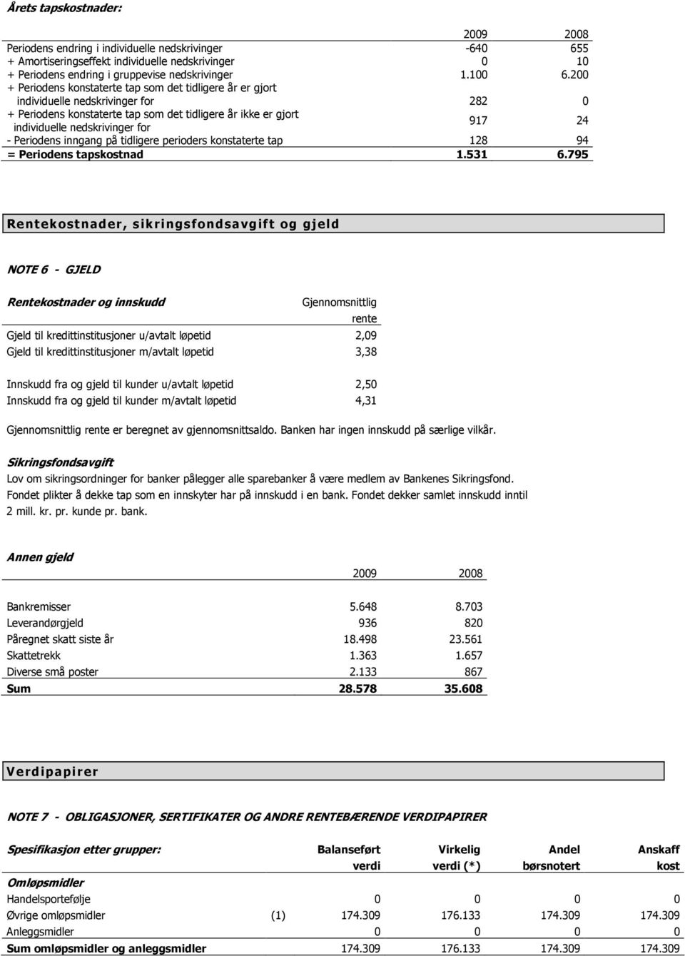 - Periodens inngang på tidligere perioders konstaterte tap 128 94 = Periodens tapskostnad 1.531 6.