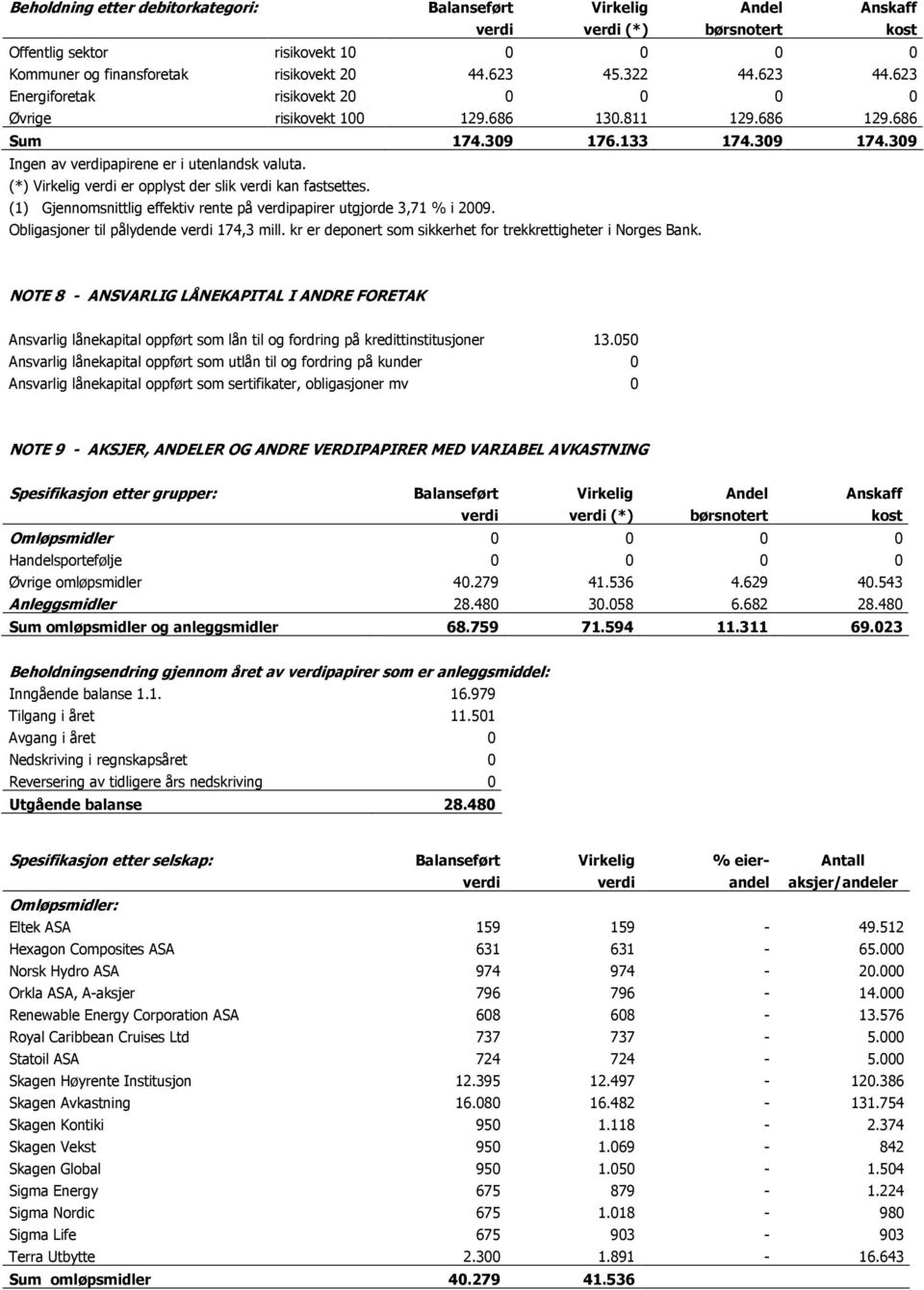 (*) Virkelig verdi er opplyst der slik verdi kan fastsettes. (1) Gjennomsnittlig effektiv rente på verdipapirer utgjorde 3,71 % i 2009. Obligasjoner til pålydende verdi 174,3 mill.