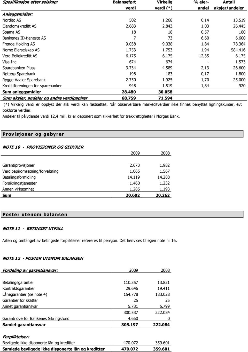 175 Visa Inc 674 674-1.573 Sparebanken Pluss 3.734 4.589 2,13 26.600 Nøtterø Sparebank 198 183 0,17 1.800 Rygge-Vaaler Sparebank 2.750 1.925 1,70 25.000 Kredittforeningen for sparebanker 948 1.