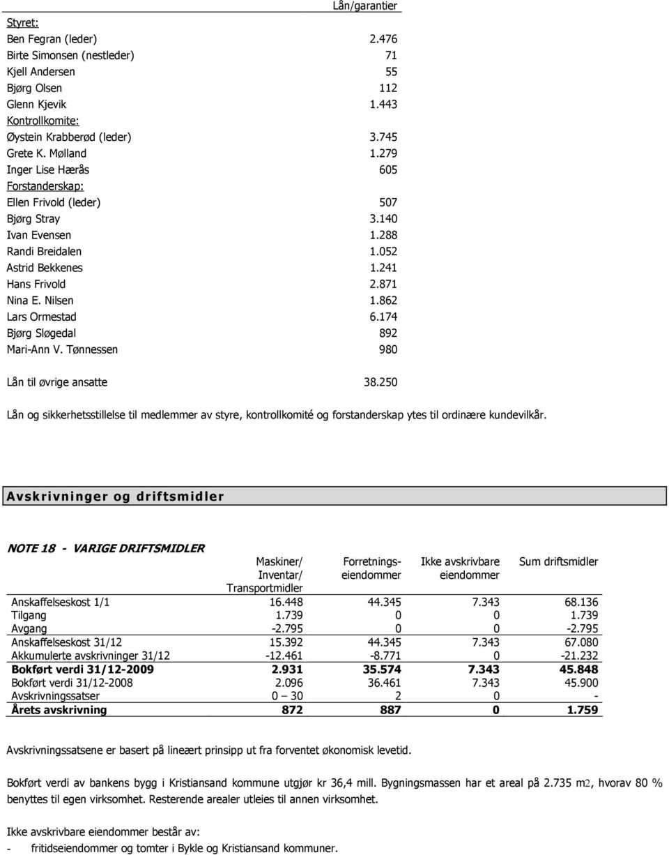 862 Lars Ormestad 6.174 Bjørg Sløgedal 892 Mari-Ann V. Tønnessen 980 Lån til øvrige ansatte 38.