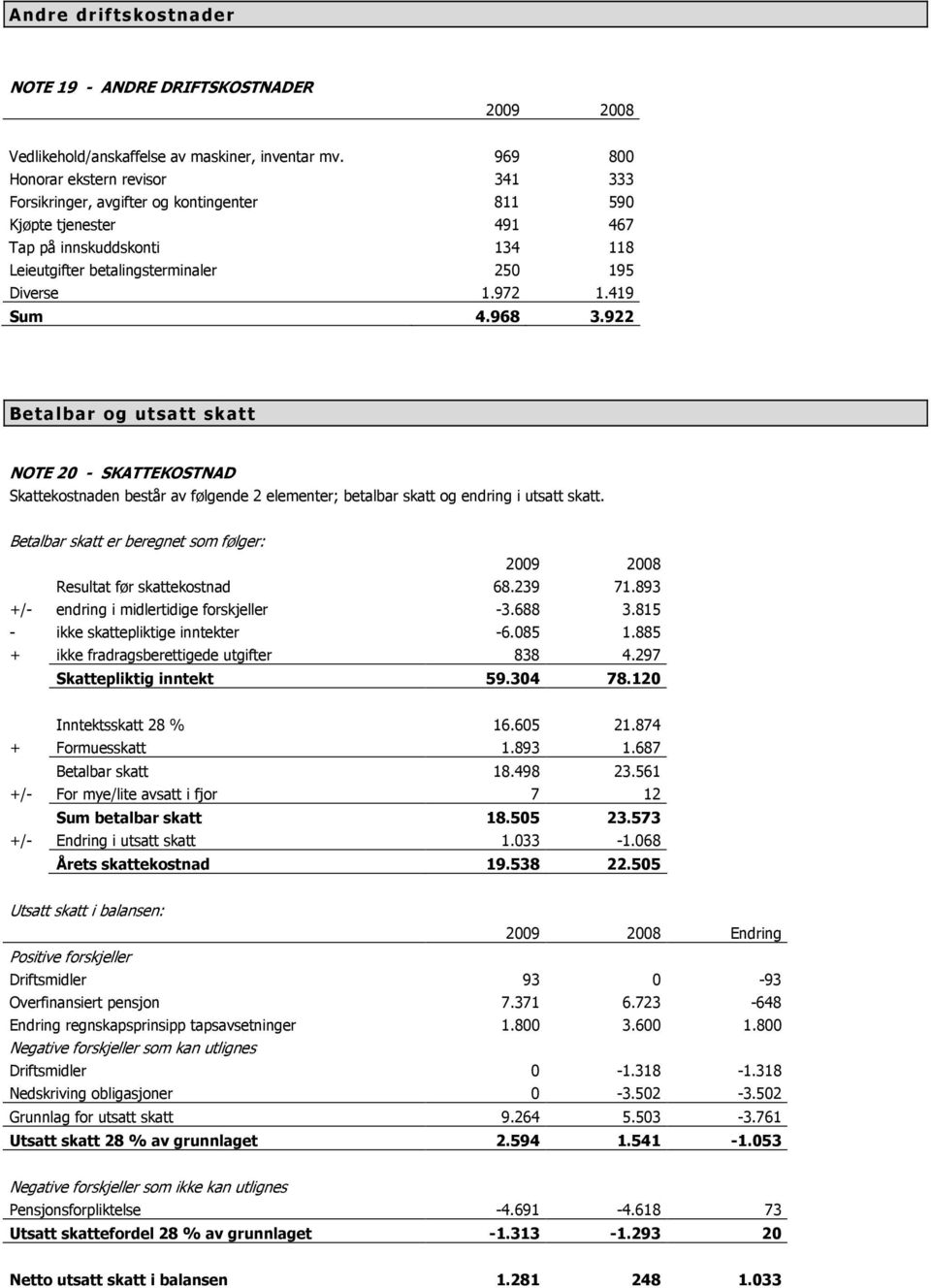 419 Sum 4.968 3.922 Betalbar og utsatt skatt NOTE 20 - SKATTEKOSTNAD Skattekostnaden består av følgende 2 elementer; betalbar skatt og endring i utsatt skatt.