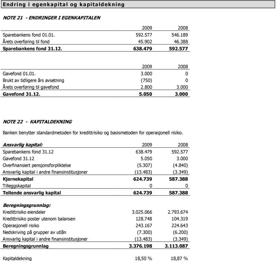 000 NOTE 22 - KAPITALDEKNING Banken benytter standardmetoden for kredittrisiko og basismetoden for operasjonell risiko. Ansvarlig kapital: Sparebankens fond 31.12 638.479 592.577 Gavefond 31.12 5.