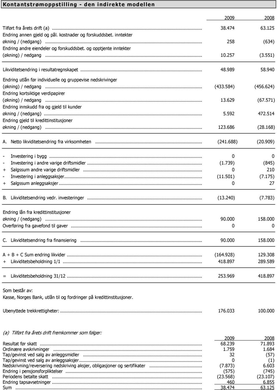 940 Endring utlån før individuelle og gruppevise nedskrivinger (økning) / nedgang... (433.584) (456.624) Endring kortsiktige verdipapirer (økning) / nedgang... 13.629 (67.