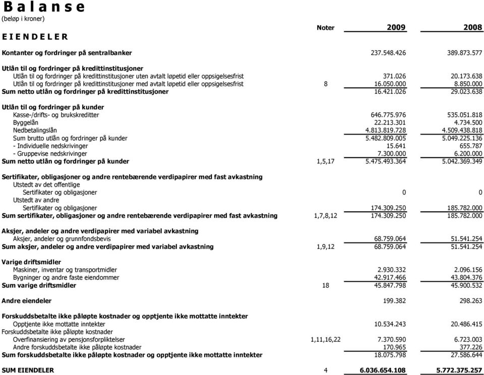 638 Utlån til og fordringer på kredittinstitusjoner med avtalt løpetid eller oppsigelsesfrist 8 16.050.000 8.850.000 Sum netto utlån og fordringer på kredittinstitusjoner 16.421.026 29.023.