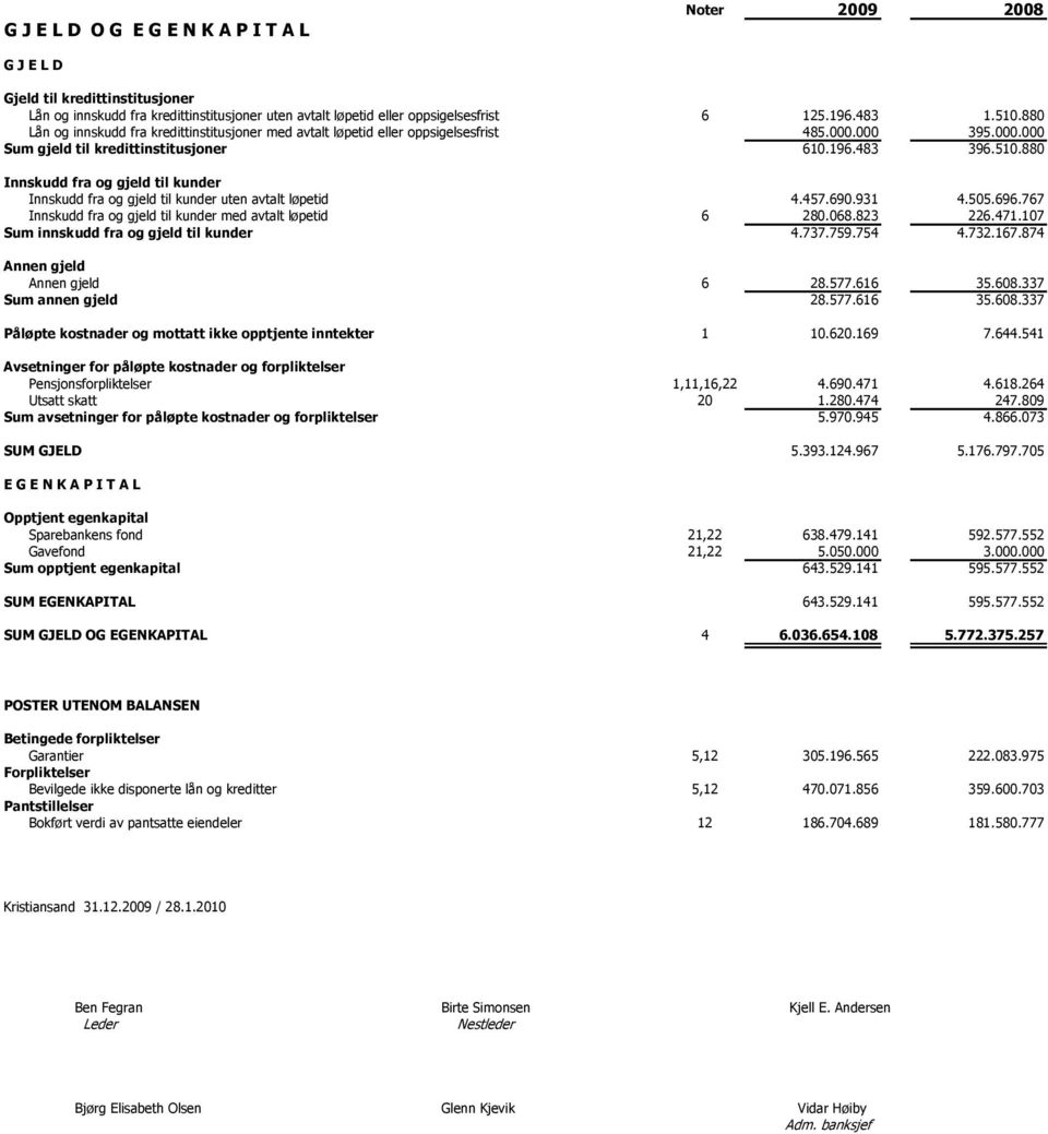 880 Innskudd fra og gjeld til kunder Innskudd fra og gjeld til kunder uten avtalt løpetid 4.457.690.931 4.505.696.767 Innskudd fra og gjeld til kunder med avtalt løpetid 6 280.068.823 226.471.