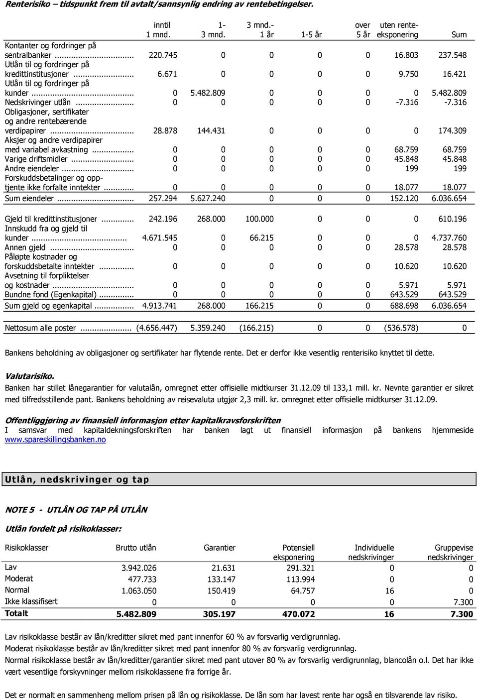 .. 0 0 0 0 0-7.316-7.316 Obligasjoner, sertifikater og andre rentebærende verdipapirer... 28.878 144.431 0 0 0 0 174.309 Aksjer og andre verdipapirer med variabel avkastning... 0 0 0 0 0 68.759 68.