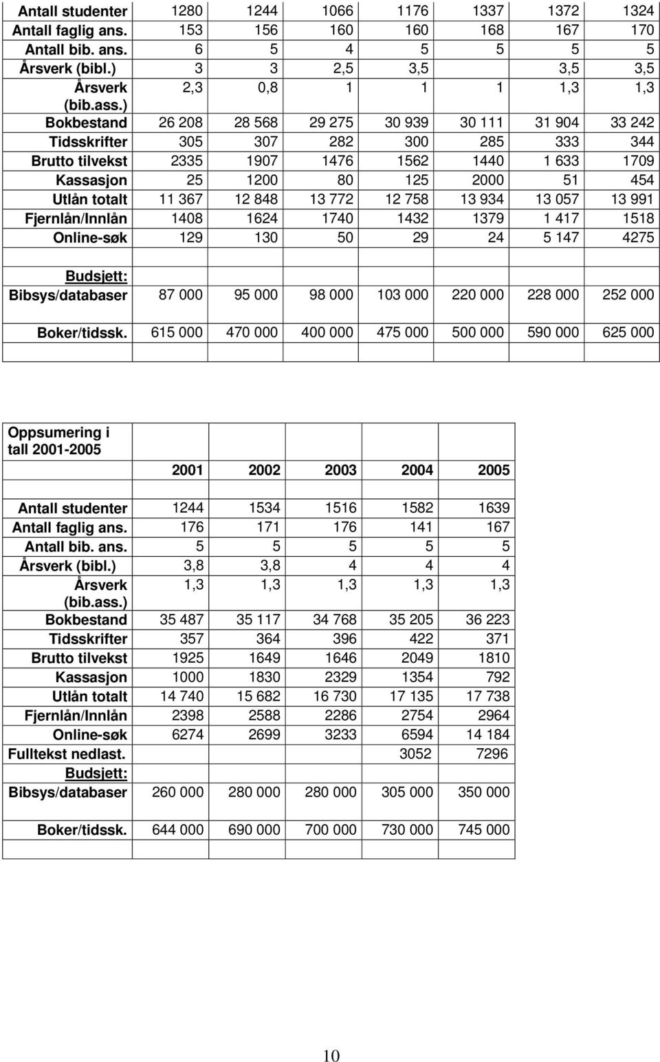 ) Bokbestand 26 208 28 568 29 275 30 939 30 111 31 904 33 242 Tidsskrifter 305 307 282 300 285 333 344 Brutto tilvekst 2335 1907 1476 1562 1440 1 633 1709 Kassasjon 25 1200 80 125 2000 51 454 Utlån