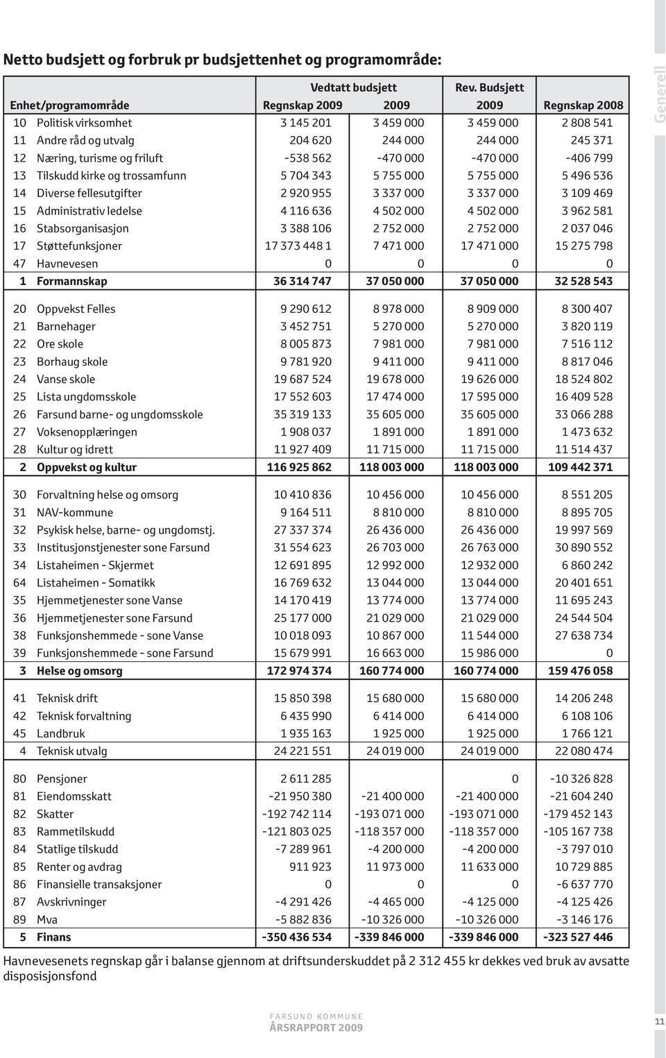 turisme og friluft -538 562-470 000-470 000-406 799 13 Tilskudd kirke og trossamfunn 5 704 343 5 755 000 5 755 000 5 496 536 14 Diverse fellesutgifter 2 920 955 3 337 000 3 337 000 3 109 469 15